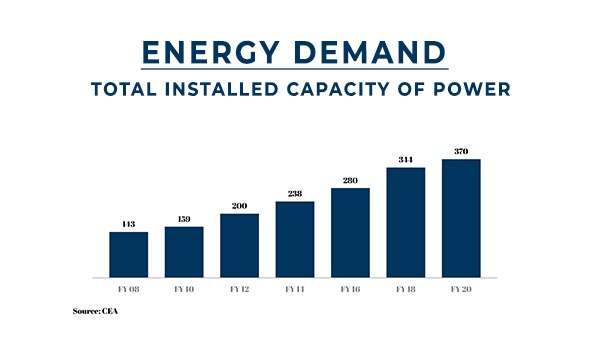 energy demand