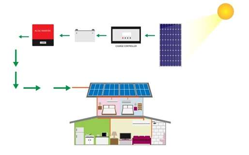 Off-Grid Solar System