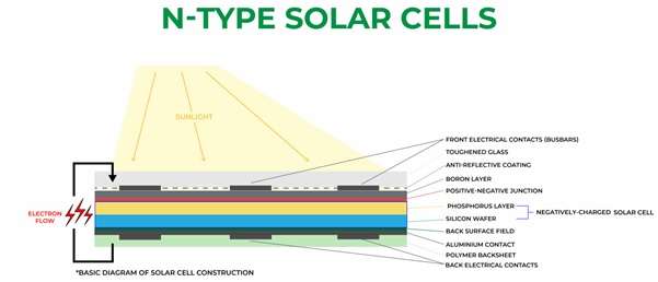 N-Type Solar cells