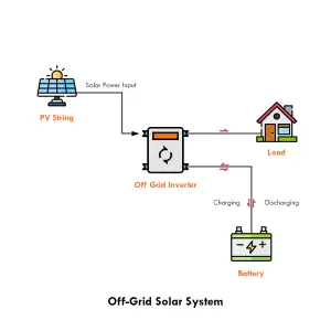 5.5kw off grid solar system - Image 6