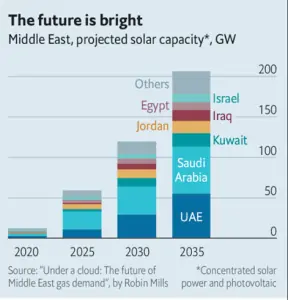 Middle east solar pv market