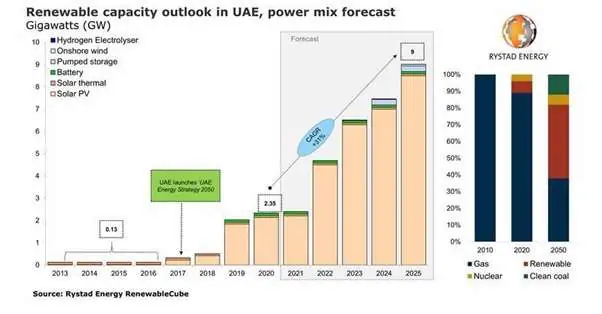 Renewable Energy Storage Powers The Future Of UAE