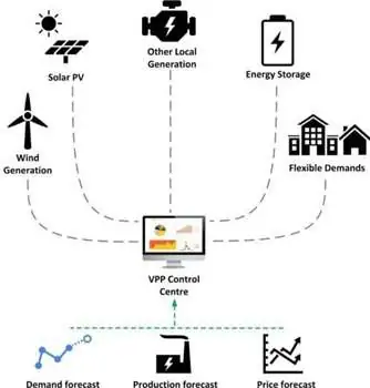 Virtual Solar Power Plant